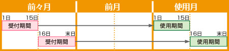 申請受付期間